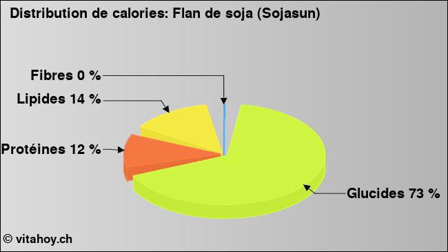 Calories: Flan de soja (Sojasun) (diagramme, valeurs nutritives)