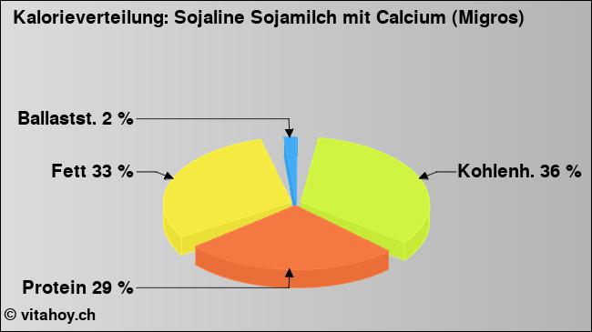 Kalorienverteilung: Sojaline Sojamilch mit Calcium (Migros) (Grafik, Nährwerte)