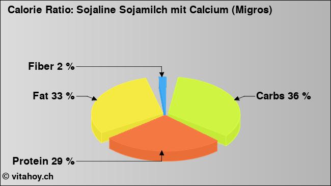 Calorie ratio: Sojaline Sojamilch mit Calcium (Migros) (chart, nutrition data)