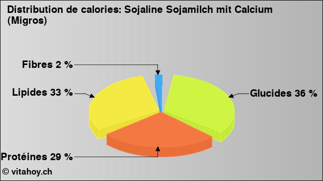 Calories: Sojaline Sojamilch mit Calcium (Migros) (diagramme, valeurs nutritives)