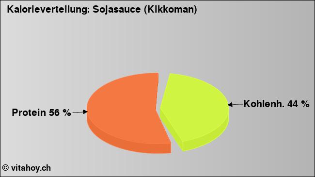 Kalorienverteilung: Sojasauce (Kikkoman) (Grafik, Nährwerte)