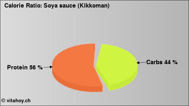 Calorie ratio: Soya sauce (Kikkoman) (chart, nutrition data)