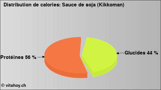 Calories: Sauce de soja (Kikkoman) (diagramme, valeurs nutritives)