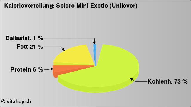 Kalorienverteilung: Solero Mini Exotic (Unilever) (Grafik, Nährwerte)