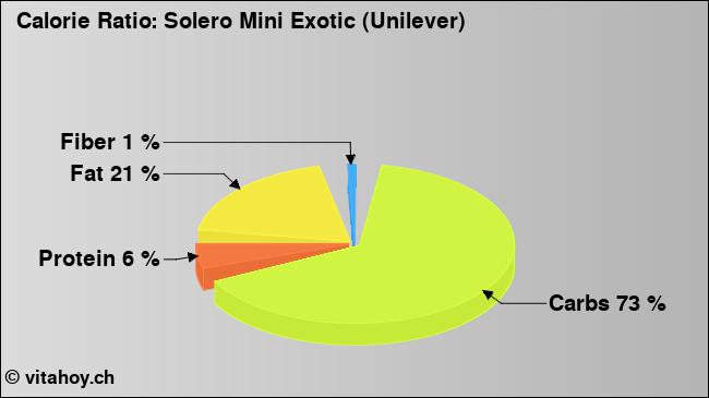 Calorie ratio: Solero Mini Exotic (Unilever) (chart, nutrition data)