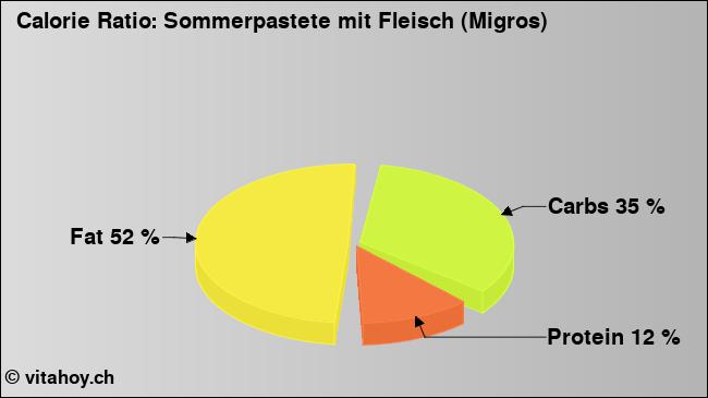 Calorie ratio: Sommerpastete mit Fleisch (Migros) (chart, nutrition data)