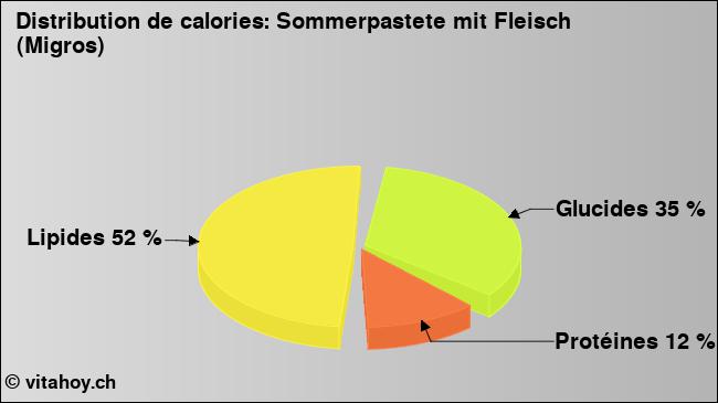 Calories: Sommerpastete mit Fleisch (Migros) (diagramme, valeurs nutritives)