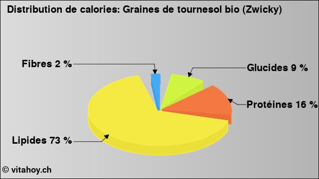Calories: Graines de tournesol bio (Zwicky) (diagramme, valeurs nutritives)