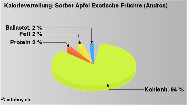 Kalorienverteilung: Sorbet Apfel Exotische Früchte (Andros) (Grafik, Nährwerte)