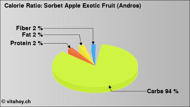 Calorie ratio: Sorbet Apple Exotic Fruit (Andros) (chart, nutrition data)