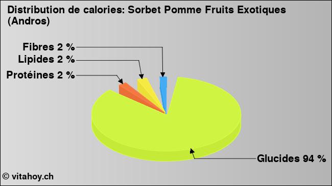 Calories: Sorbet Pomme Fruits Exotiques (Andros) (diagramme, valeurs nutritives)