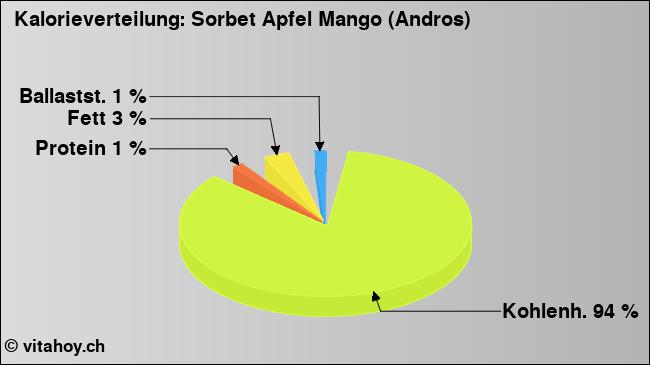 Kalorienverteilung: Sorbet Apfel Mango (Andros) (Grafik, Nährwerte)