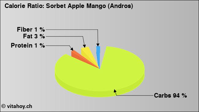 Calorie ratio: Sorbet Apple Mango (Andros) (chart, nutrition data)
