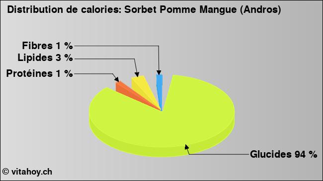 Calories: Sorbet Pomme Mangue (Andros) (diagramme, valeurs nutritives)