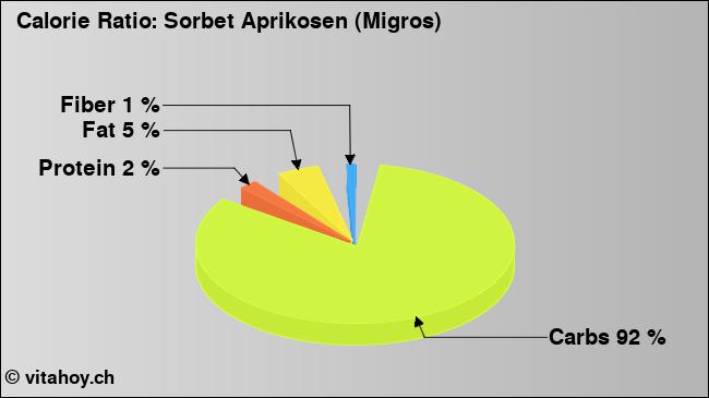 Calorie ratio: Sorbet Aprikosen (Migros) (chart, nutrition data)