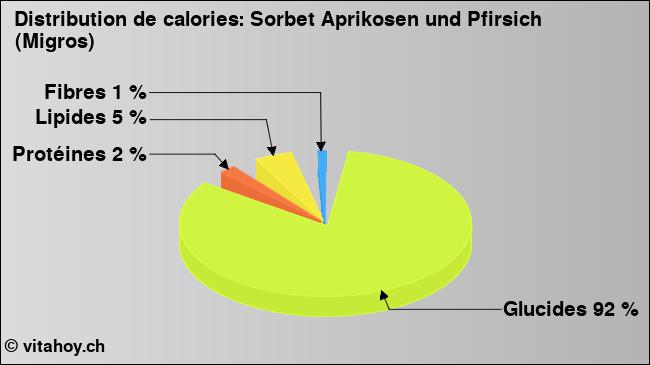 Calories: Sorbet Aprikosen und Pfirsich (Migros) (diagramme, valeurs nutritives)