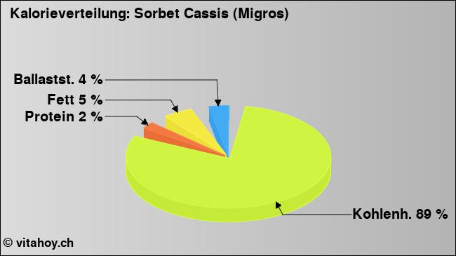 Kalorienverteilung: Sorbet Cassis (Migros) (Grafik, Nährwerte)