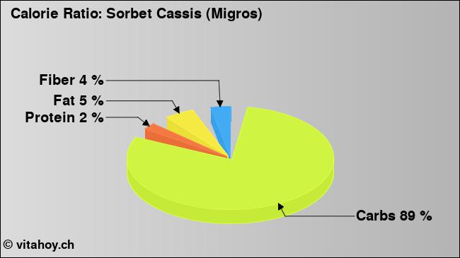 Calorie ratio: Sorbet Cassis (Migros) (chart, nutrition data)