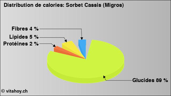 Calories: Sorbet Cassis (Migros) (diagramme, valeurs nutritives)