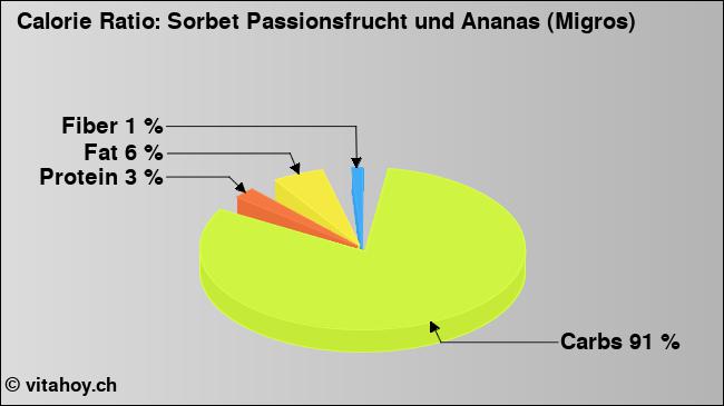 Calorie ratio: Sorbet Passionsfrucht und Ananas (Migros) (chart, nutrition data)