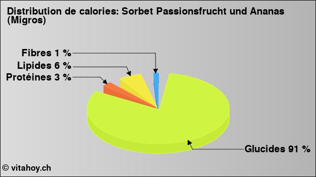 Calories: Sorbet Passionsfrucht und Ananas (Migros) (diagramme, valeurs nutritives)