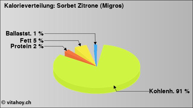Kalorienverteilung: Sorbet Zitrone (Migros) (Grafik, Nährwerte)