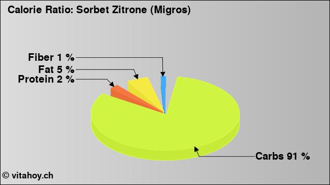 Calorie ratio: Sorbet Zitrone (Migros) (chart, nutrition data)