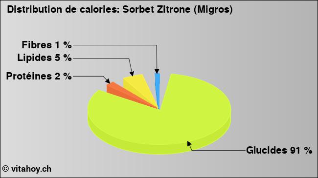 Calories: Sorbet Zitrone (Migros) (diagramme, valeurs nutritives)