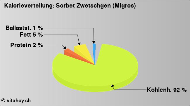 Kalorienverteilung: Sorbet Zwetschgen (Migros) (Grafik, Nährwerte)