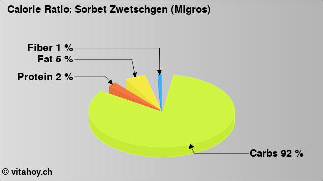 Calorie ratio: Sorbet Zwetschgen (Migros) (chart, nutrition data)