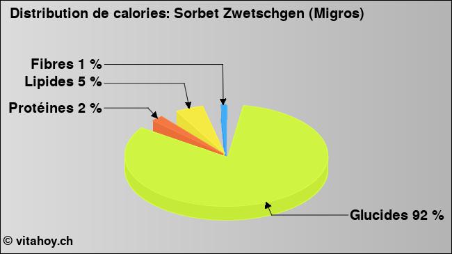 Calories: Sorbet Zwetschgen (Migros) (diagramme, valeurs nutritives)