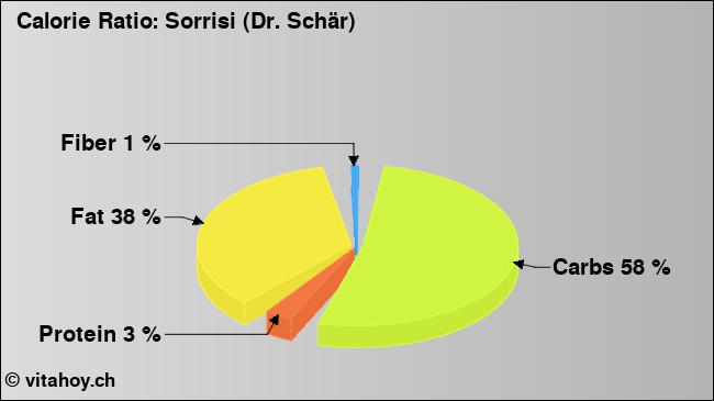 Calorie ratio: Sorrisi (Dr. Schär) (chart, nutrition data)