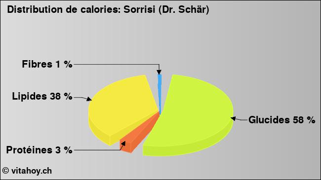 Calories: Sorrisi (Dr. Schär) (diagramme, valeurs nutritives)