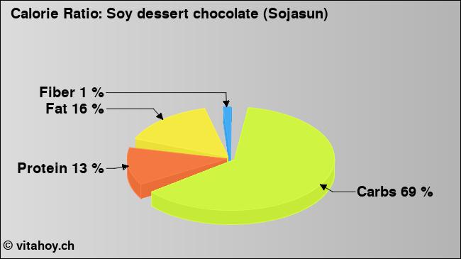 Calorie ratio: Soy dessert chocolate (Sojasun) (chart, nutrition data)