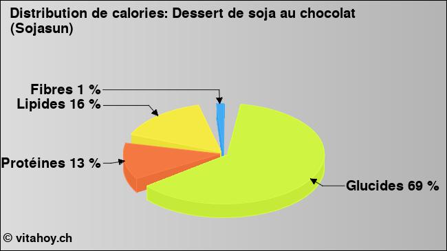 Calories: Dessert de soja au chocolat (Sojasun) (diagramme, valeurs nutritives)