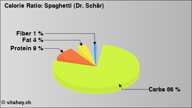 Calorie ratio: Spaghetti (Dr. Schär) (chart, nutrition data)