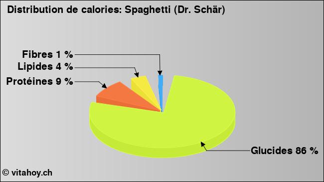 Calories: Spaghetti (Dr. Schär) (diagramme, valeurs nutritives)