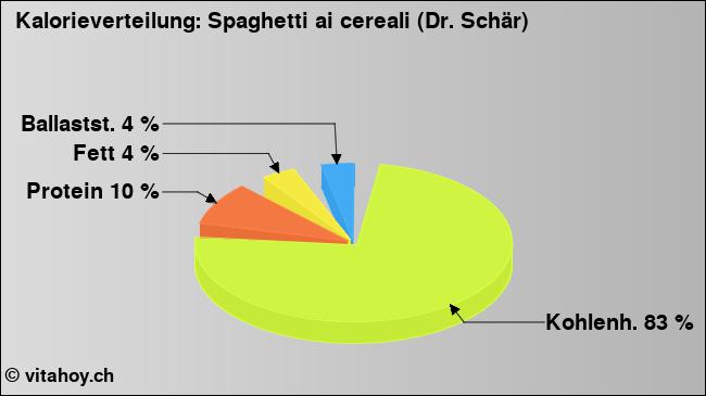 Kalorienverteilung: Spaghetti ai cereali (Dr. Schär) (Grafik, Nährwerte)