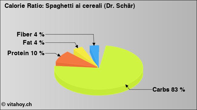 Calorie ratio: Spaghetti ai cereali (Dr. Schär) (chart, nutrition data)