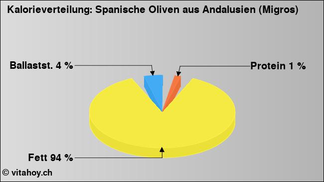 Kalorienverteilung: Spanische Oliven aus Andalusien (Migros) (Grafik, Nährwerte)
