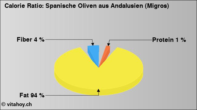 Calorie ratio: Spanische Oliven aus Andalusien (Migros) (chart, nutrition data)