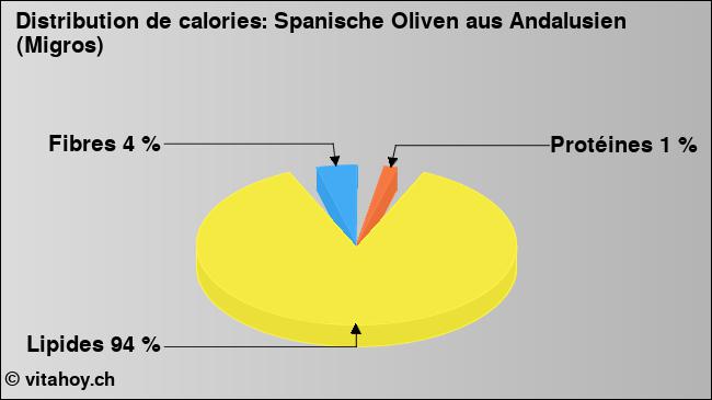 Calories: Spanische Oliven aus Andalusien (Migros) (diagramme, valeurs nutritives)