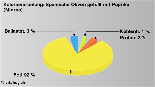 Kalorienverteilung: Spanische Oliven gefüllt mit Paprika (Migros) (Grafik, Nährwerte)