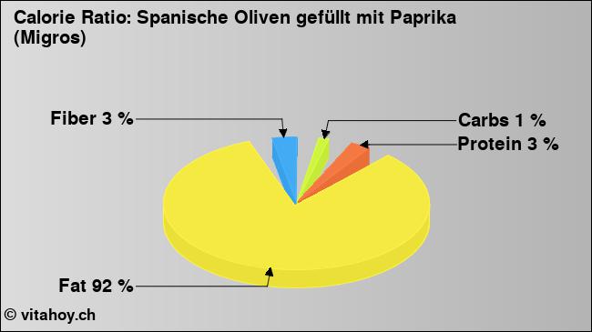 Calorie ratio: Spanische Oliven gefüllt mit Paprika (Migros) (chart, nutrition data)