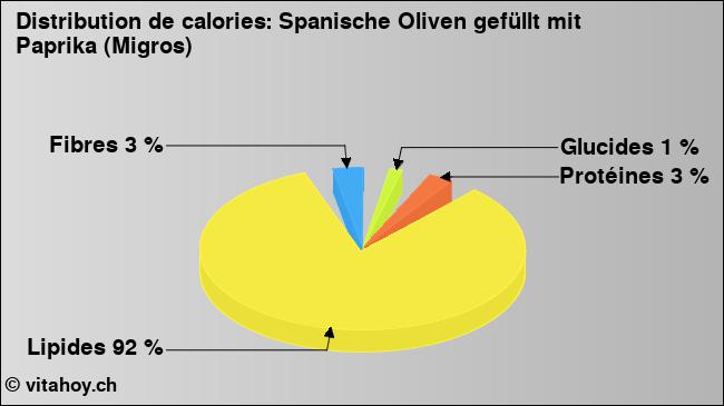 Calories: Spanische Oliven gefüllt mit Paprika (Migros) (diagramme, valeurs nutritives)