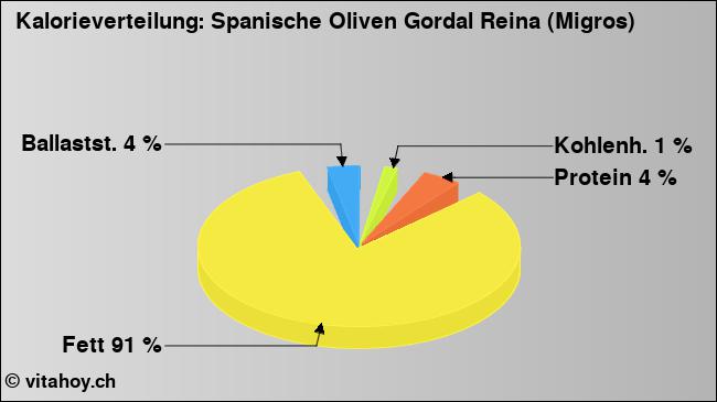 Kalorienverteilung: Spanische Oliven Gordal Reina (Migros) (Grafik, Nährwerte)