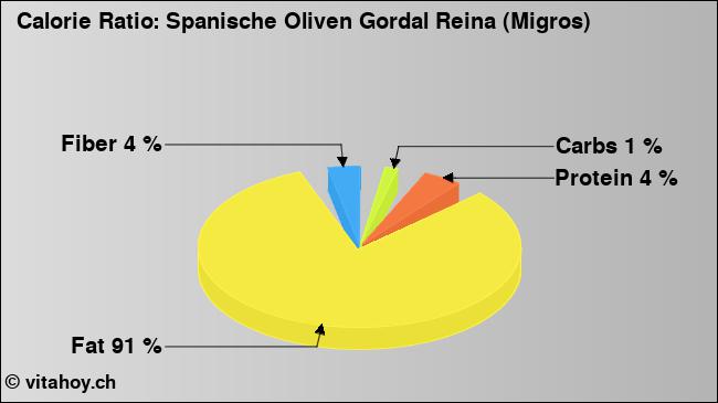 Calorie ratio: Spanische Oliven Gordal Reina (Migros) (chart, nutrition data)