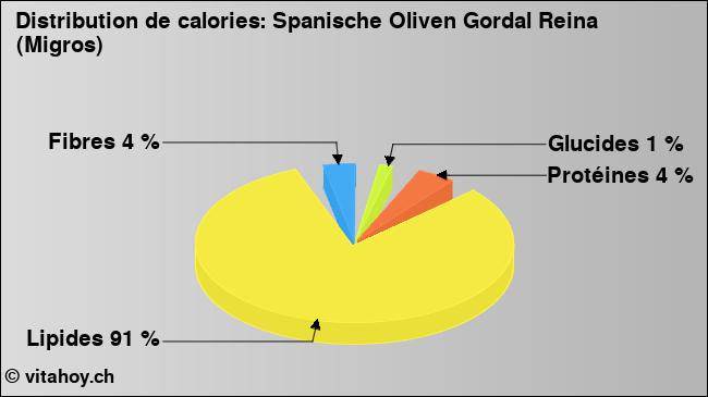 Calories: Spanische Oliven Gordal Reina (Migros) (diagramme, valeurs nutritives)