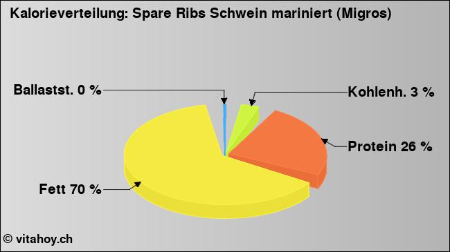 Kalorienverteilung: Spare Ribs Schwein mariniert (Migros) (Grafik, Nährwerte)