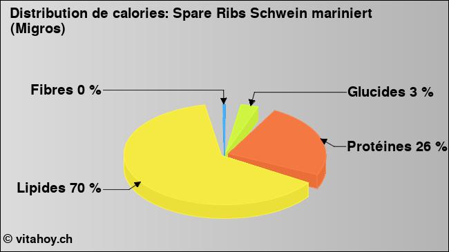 Calories: Spare Ribs Schwein mariniert (Migros) (diagramme, valeurs nutritives)